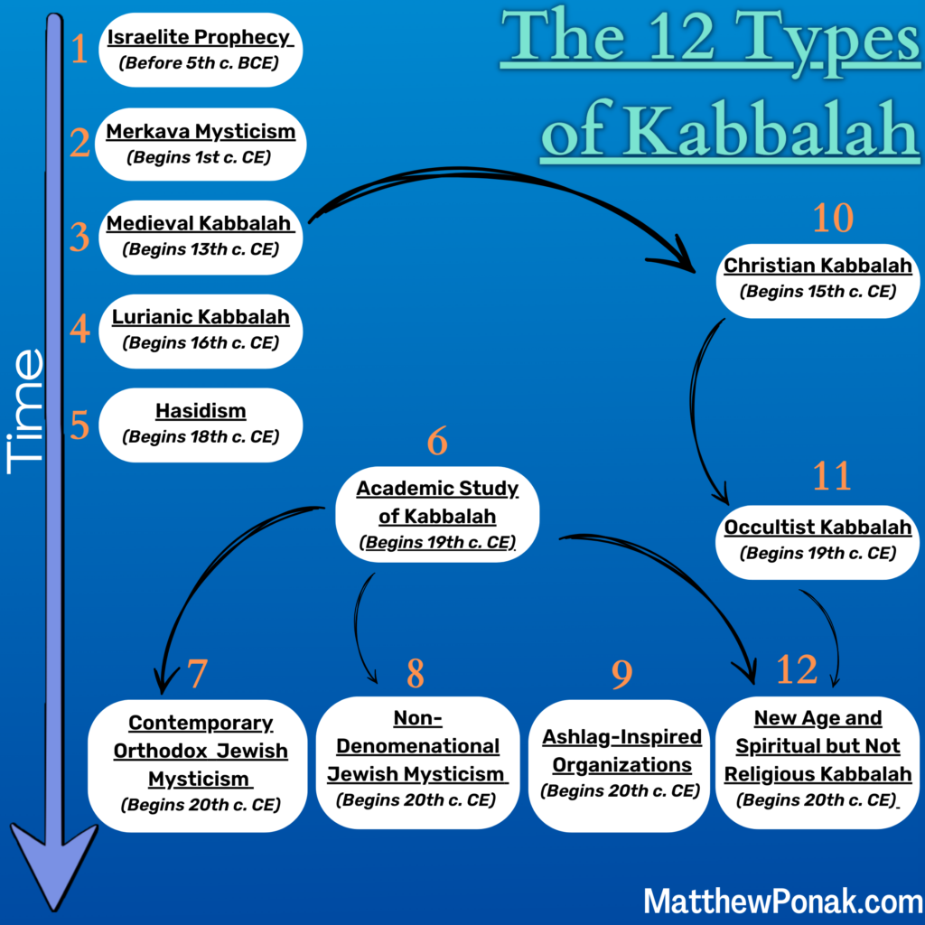 The 12 Types of Kabbalah Chart
1. Israelite Prophecy
2. Merkava Mysticism
3. Medieval Kabbalah
4. Lurianic Kabbalah
5. Hasidism
6. Academic Study of Kabbalah
7. Contemporary Orthodox Jewish Mysticism
8. Non-Denomenational Jewish Mysticism
8. Ashlag-Inspired Organizations
10. Christian Kabbalah
11. Occultist Kabbalah
12. New Age and Spiritual but Not Religious Kabbalah