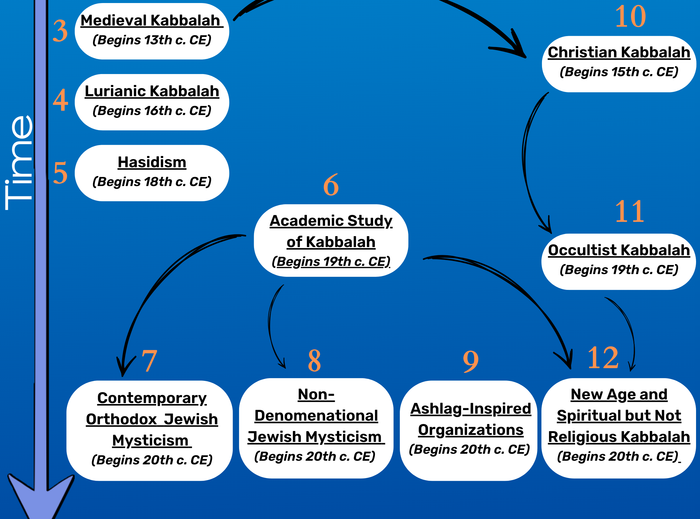 12 Types of Kabbalah: A Guide for the Mystified
