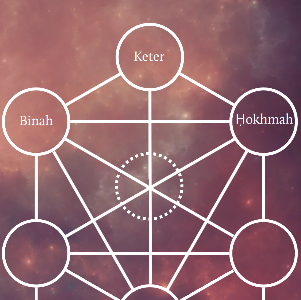 Diagram of the top three Sefirot—Keter, Ḥokhmah, and Binah—shown as labeled circles above three unlabeled circles, representing their position at the top of the Tree of Life.